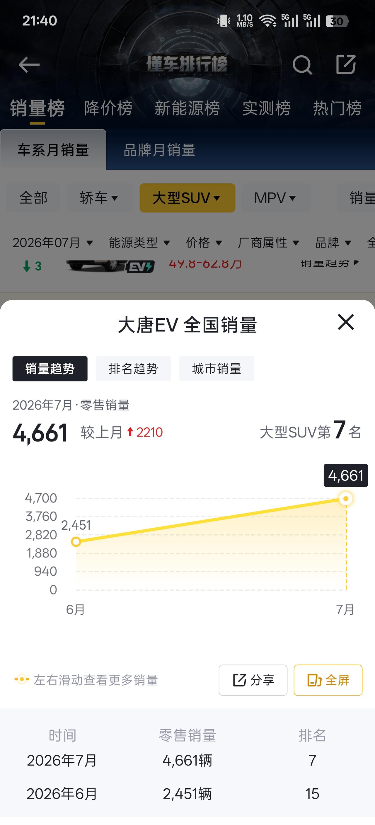 大唐EV这销量表现有点太拉了吧，当时大定可是超过5万+！第一个月可以说