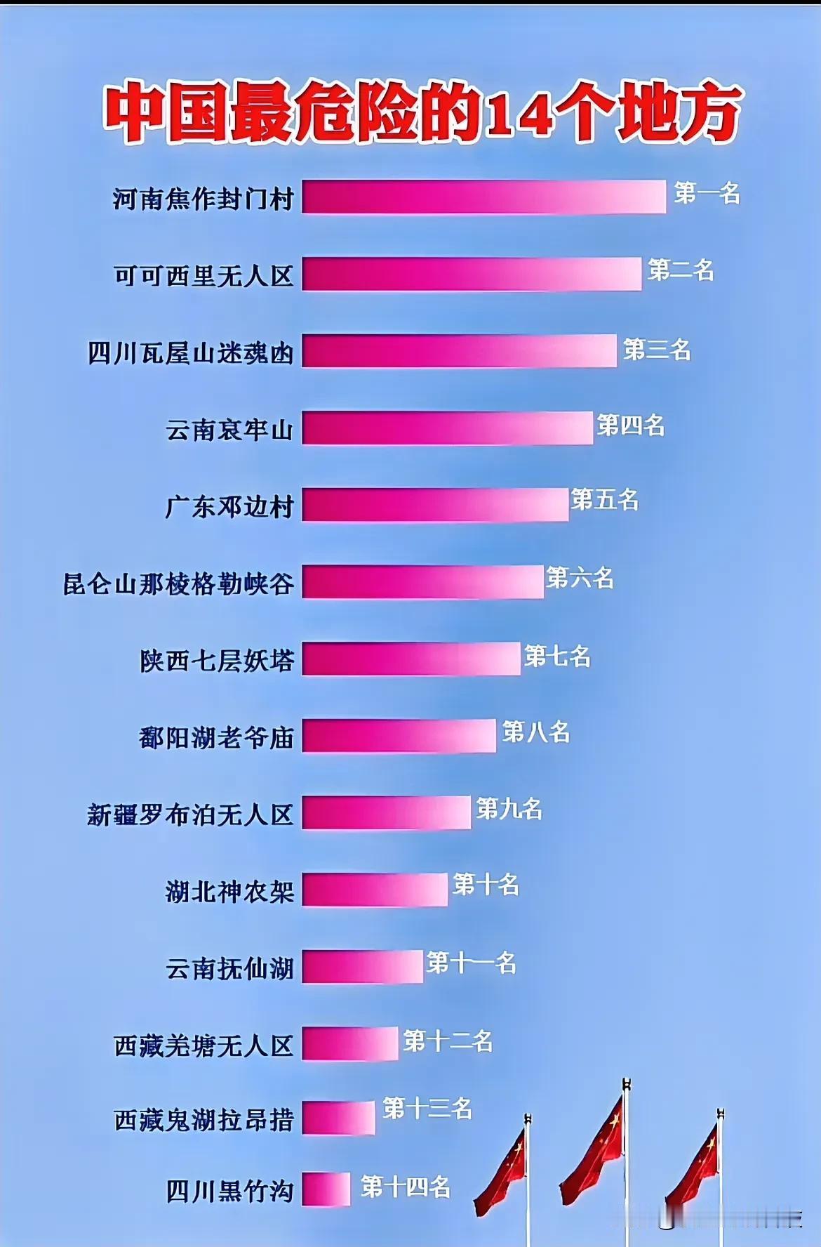 中国最危险的14个地方！大家有去过的吗？为啥这14个地方说是最危险呢？说