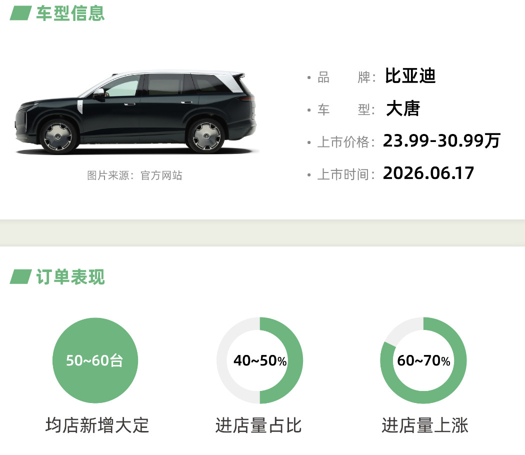 比亚迪大唐根据第三方统计出来的数据看，1800家4S店，每家增加即便按50太算