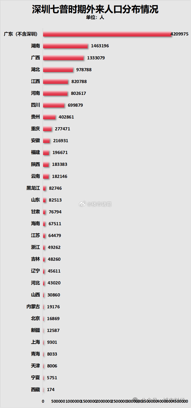 深圳、广州的外省人口分布情况一览。