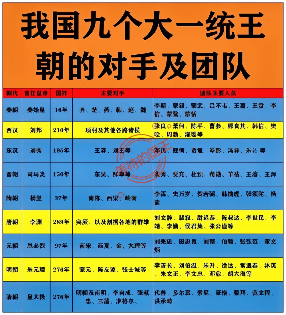 我国九个大一统王朝团队与对手简介