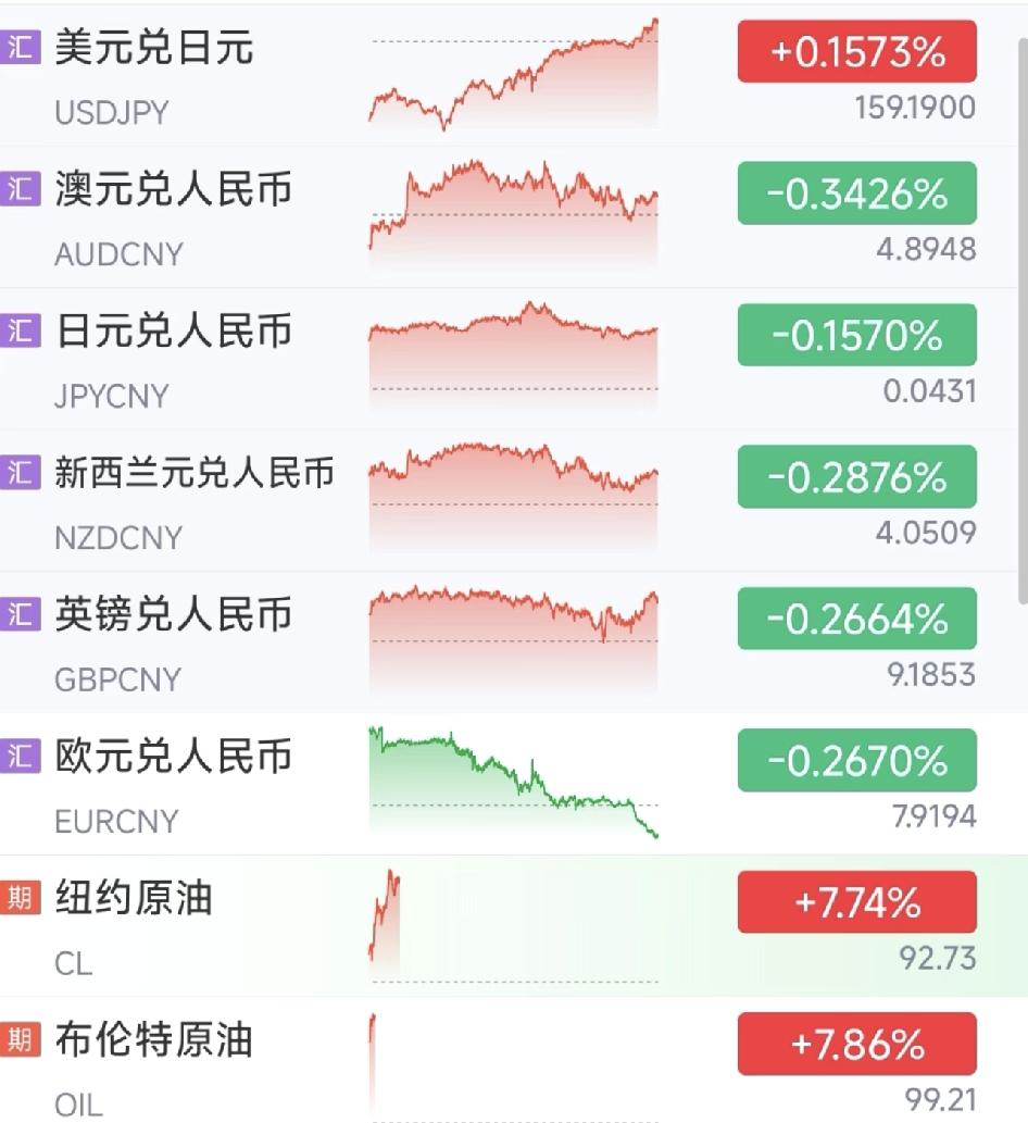 欧元7.91，英镑9.18，日元4.31，非美又崩了美指再次充上99.5，离