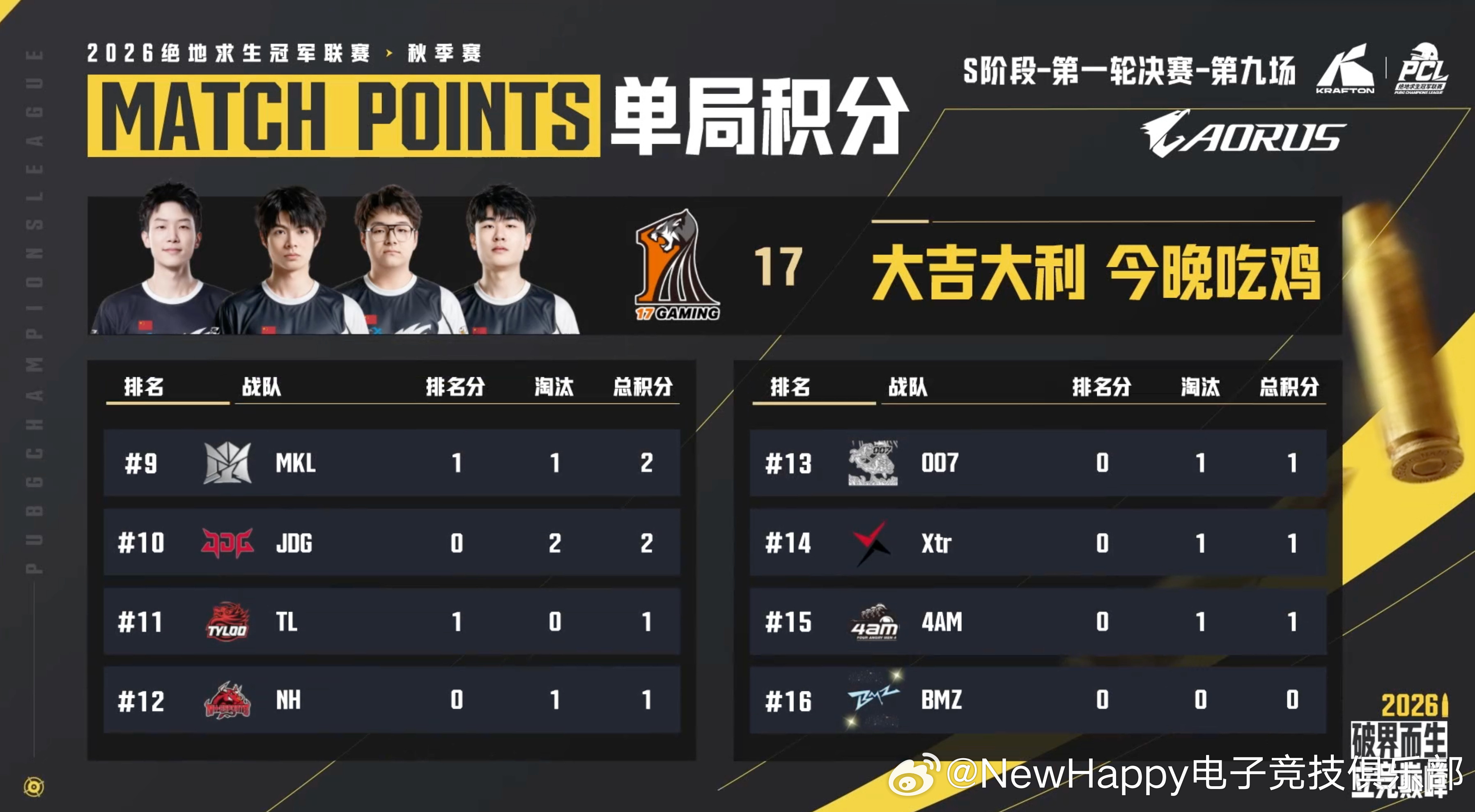 【NewHappy赛事速报】PCL秋季赛S阶阶段R1决赛D2MATCH4排名1