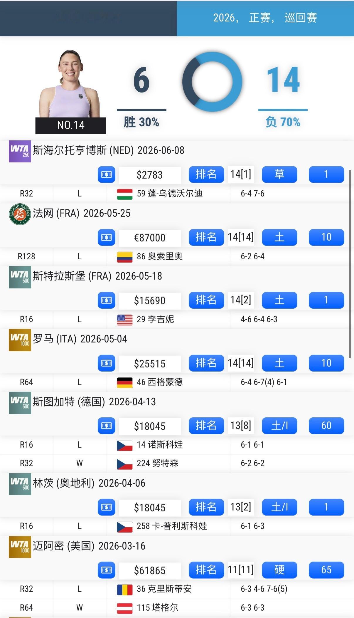 头号种子压力娃出局！WTA斯海尔托亨博斯站首轮，乌德瓦尔迪以6-47-6(5)