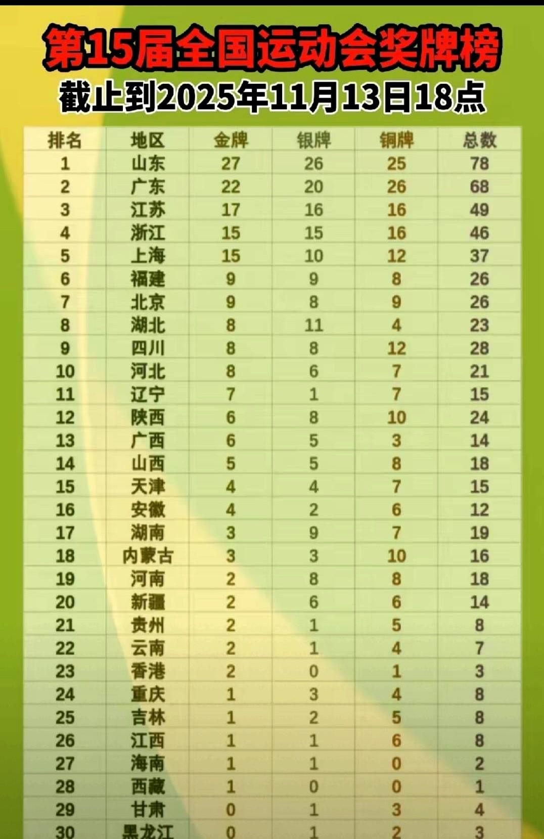 上海队暂居第五，似乎闹出了个“黑马”。在全运会的激烈角逐中，山东、广东、江苏