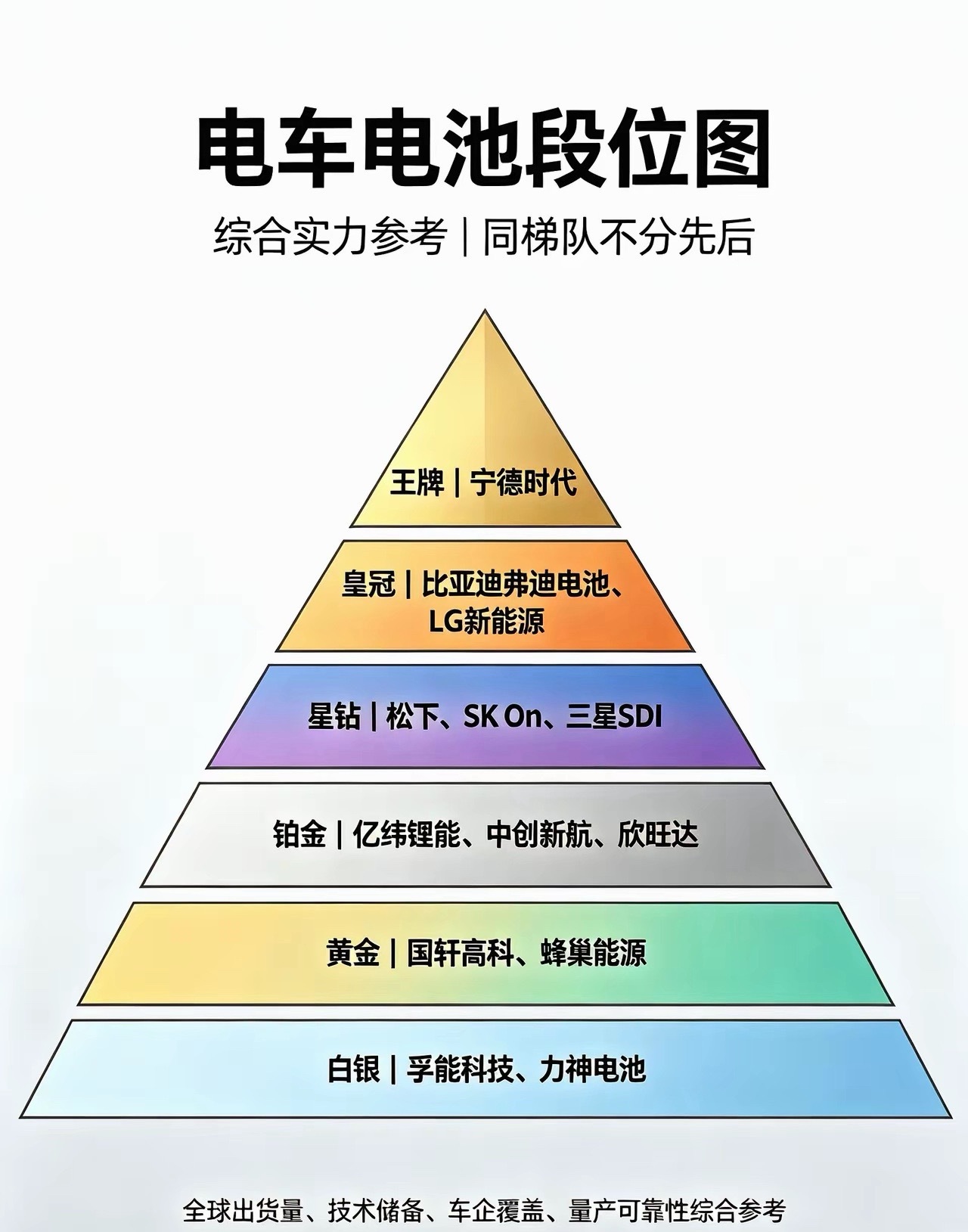 看到一张新能源电池段位图，给买车的兄弟做参考。