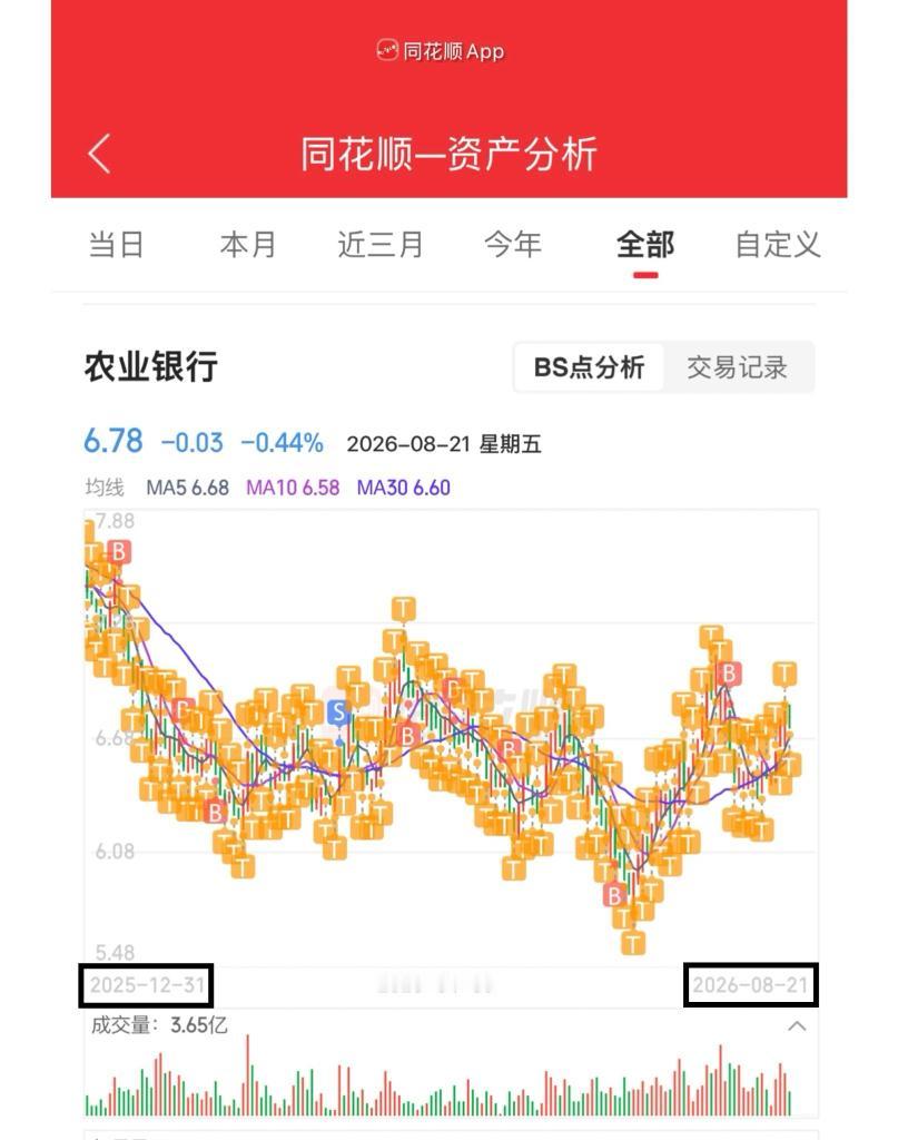 持有农业银行731天，做T348次，成功率高达93％，将持仓成本降到0.41元