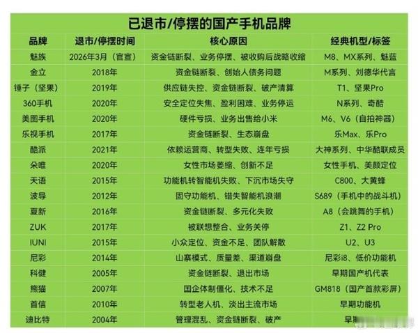 用过4台魅族手机还给我家里人买过18S和22魅族手机业务真的退市作为老用户还是非