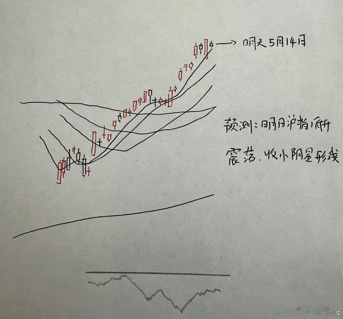 今天A股低开高走收实体大阳线，明天A股怎么走？到底是涨是跌，莎哥用三点给大家讲解