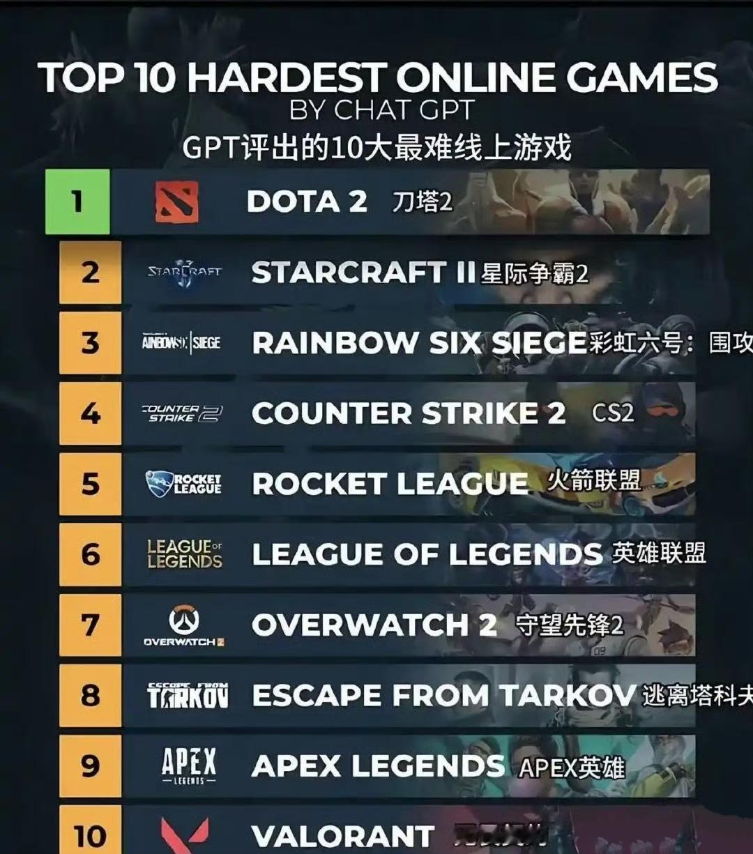 外网评出世界十大最难线上游戏。线上游戏是联网在线对抗。刀塔2排名第一，这
