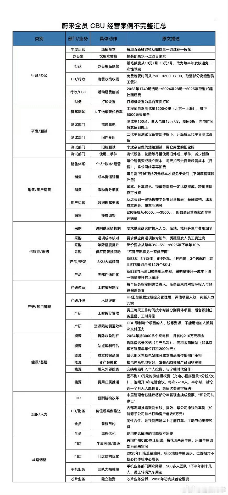蔚来这降本具体措施够细、够猛啊！不过比较可惜的是蔚来手机，市面上敢承诺没广告的，