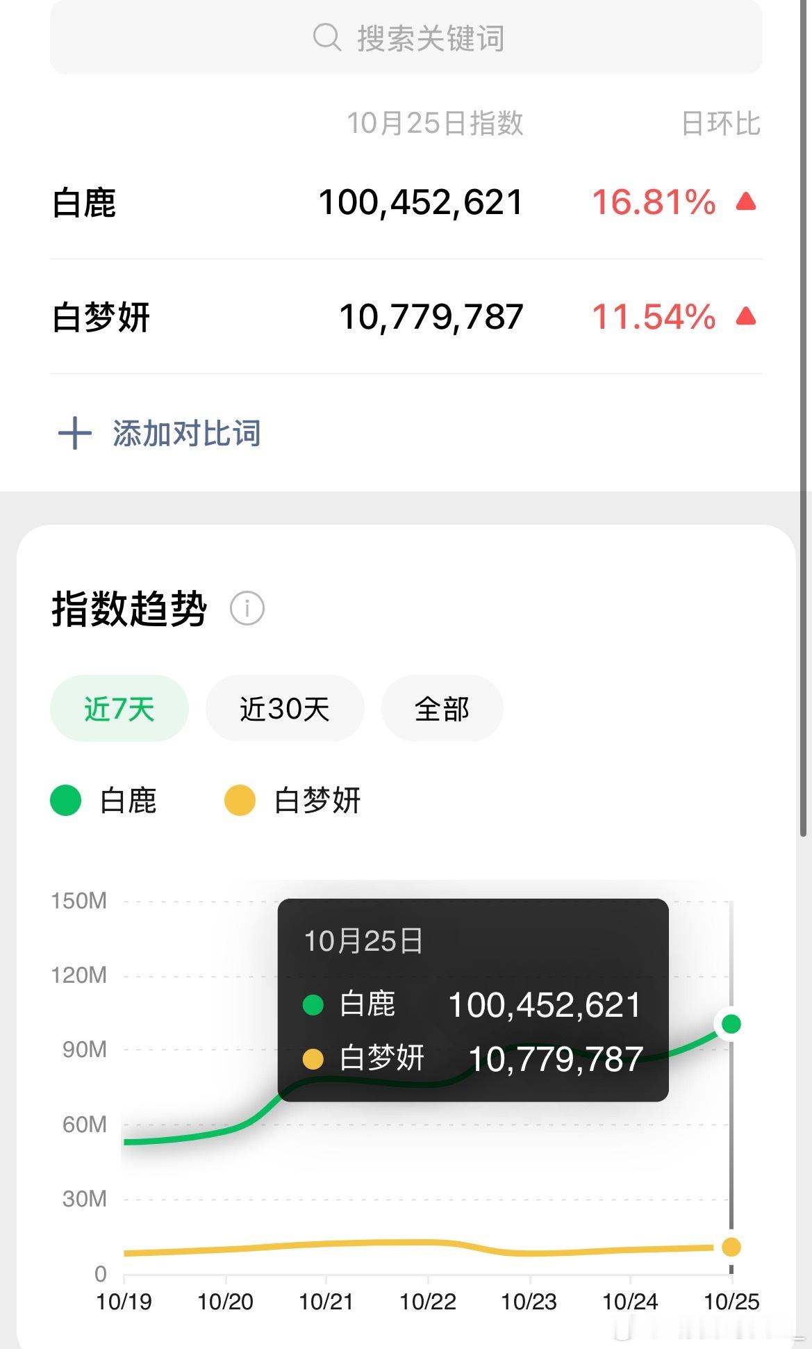 白鹿出圈长尾，微指破亿轻轻松松，白梦妍都要开始进娱乐圈了，微指都破千万了[笑着哭]