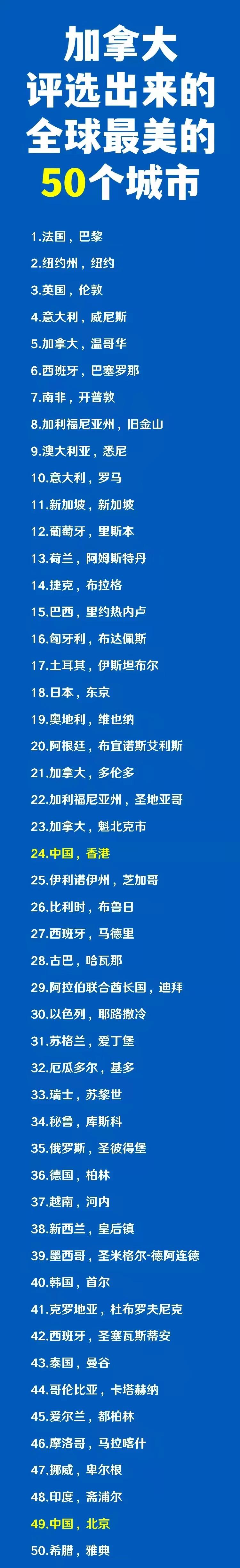 在全球最美的50个城市中，为什么中国的城市排名这么低？从名单中可以看到中国只