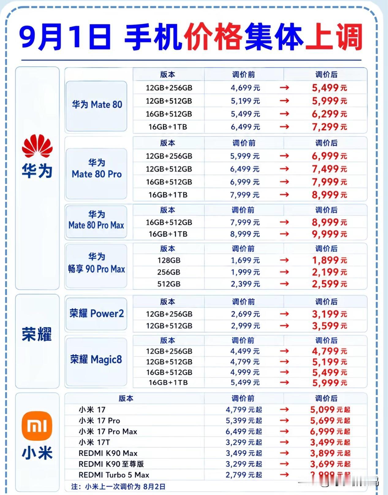 本想着9月份新旗舰上市价格会降下来呢！没想到啊没想到涨价了竟然😂😂