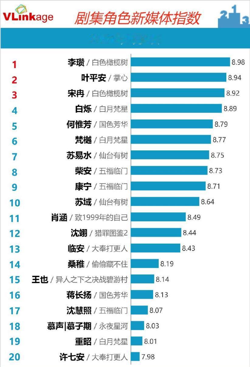 刘诗诗微指破亿刘诗诗本人微指破亿，刘诗诗角色名叶平安开播当日v榜第二，刘诗诗主