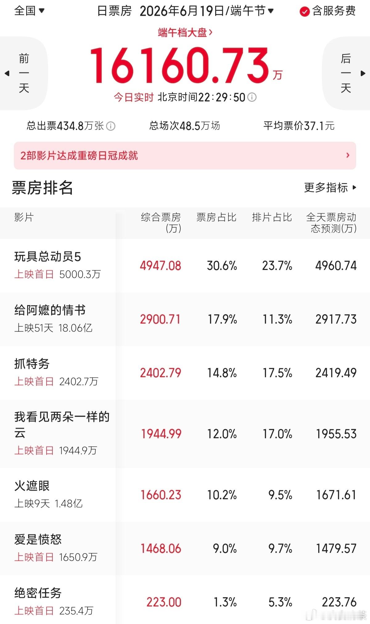 上映的第51天，单日票房都有2900万给阿嬷的情书票房预测超20亿