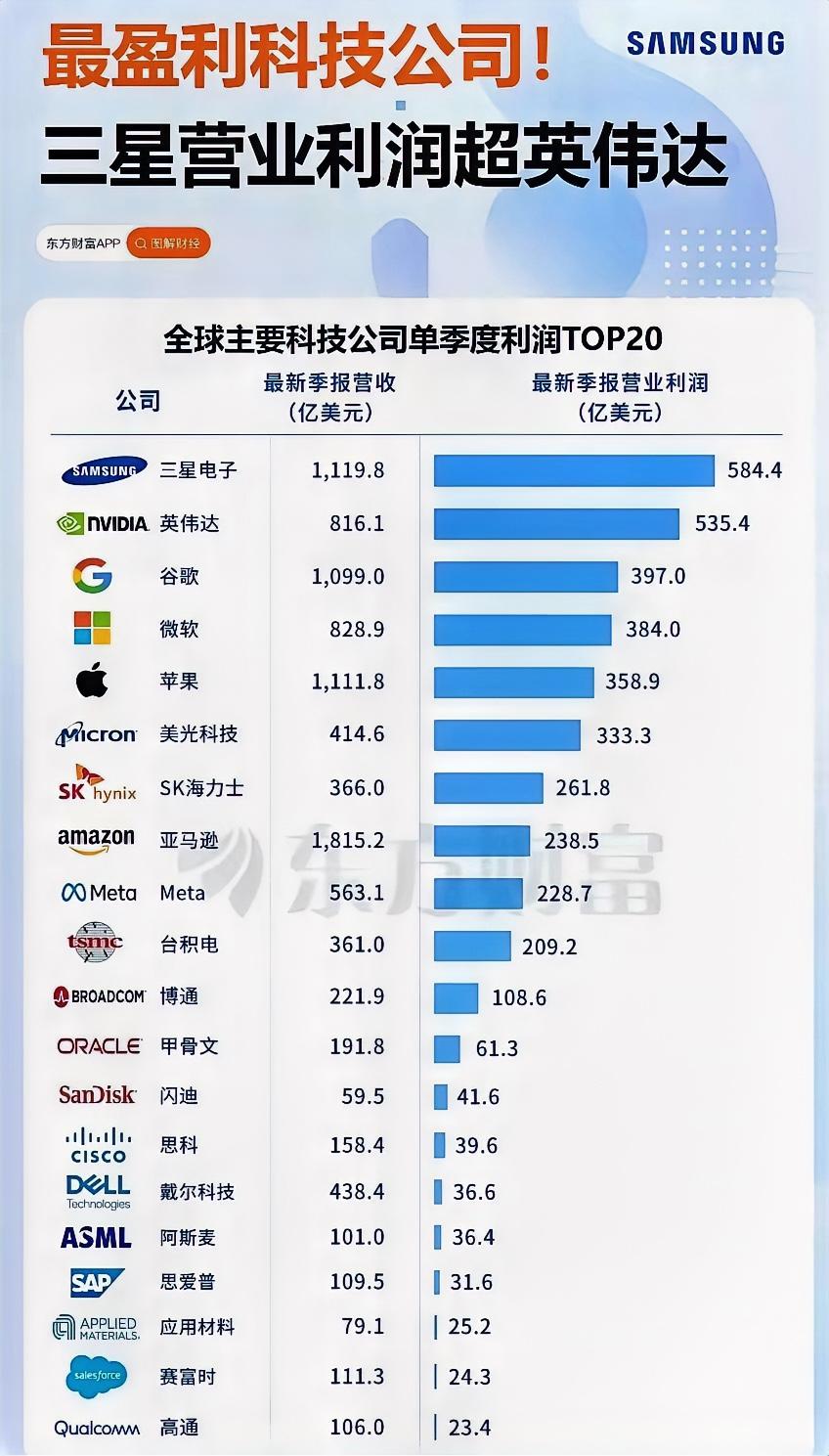 全球最赚钱的科技企业是三星。Top20中居然没有一家中国大陆的企业，20家最赚