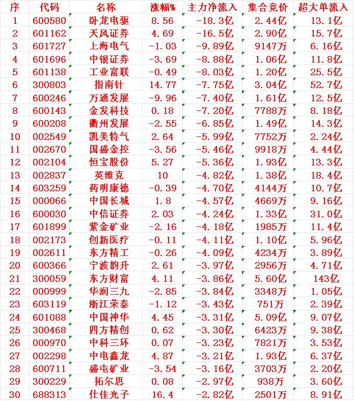 8月18日收盘，主力趁冲高，已经大幅卖出的30名单：1卧龙-18.3亿