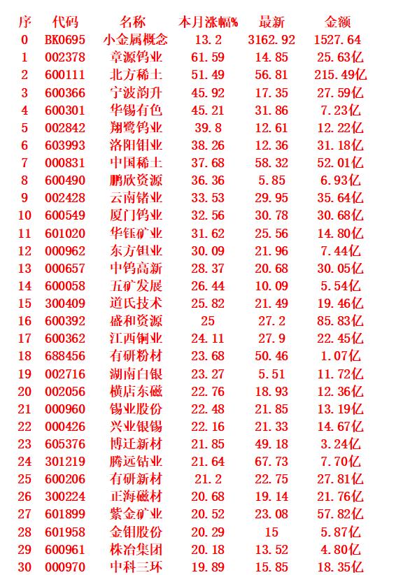 小金属概念，八月涨幅最多的30名单一览1章源61.592北稀51