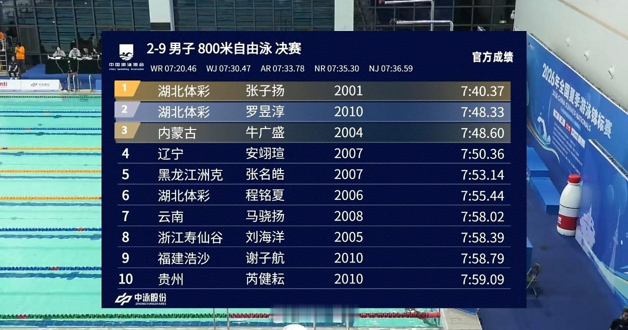 全国夏季游泳锦标赛男800自综合张子扬7:40.37罗昱淳7:48.33