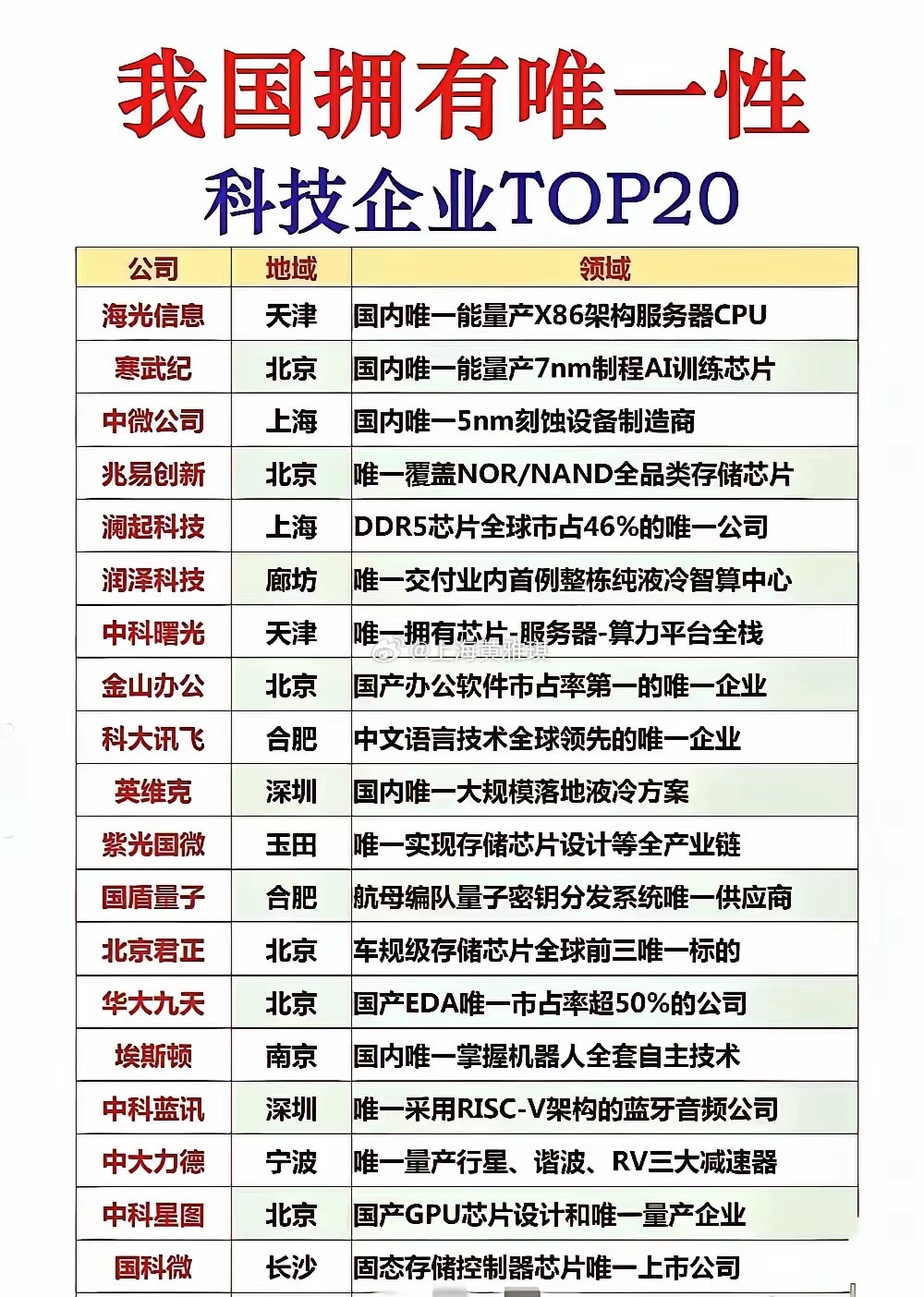 硬核突围：盘点拥有独特技术壁垒的国产科技企业这份TOP20名单汇集一批手握独家技术的国内科技企业，覆