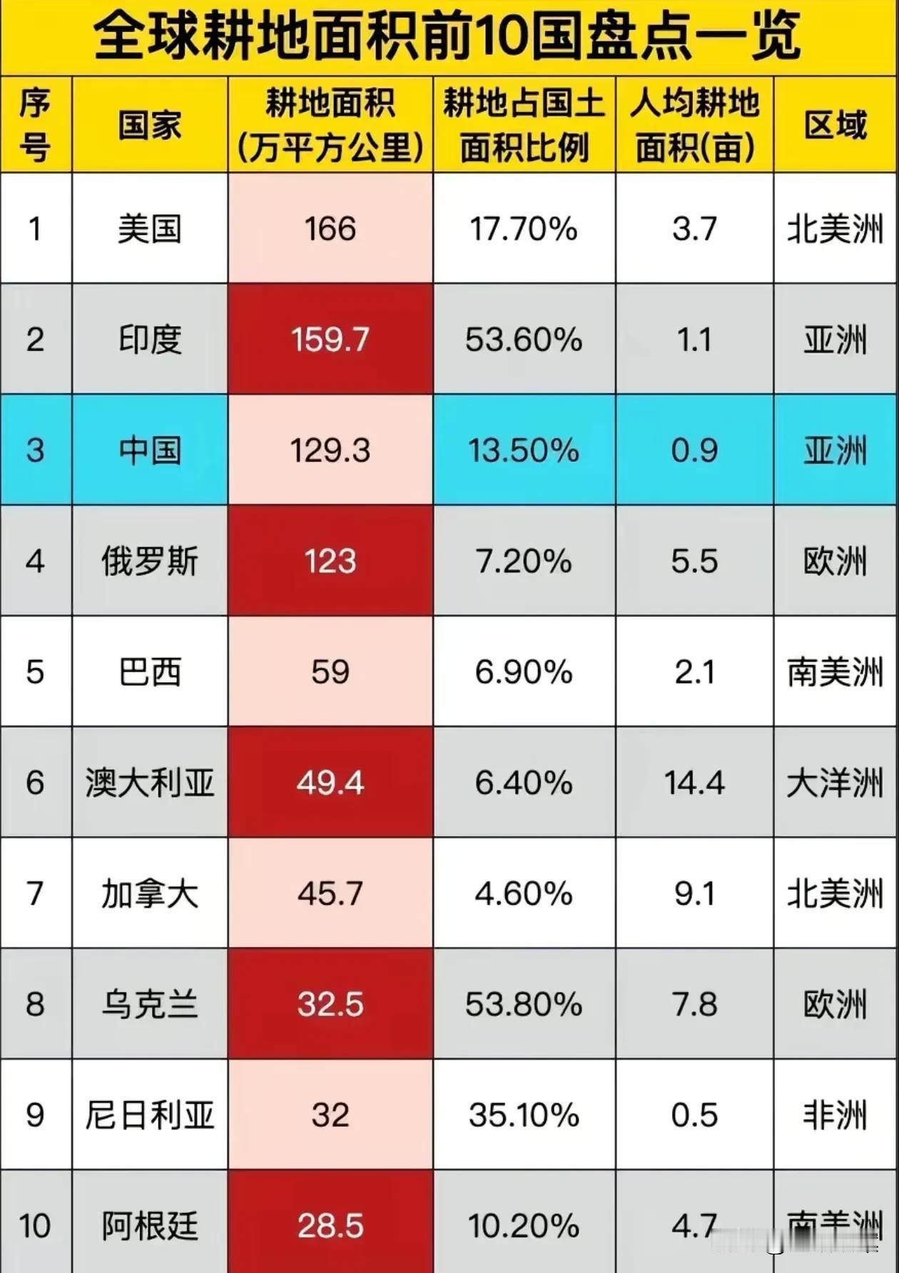 世界耕地面积前十的国家排名！别看印度比我们国土面积小，但是印度的耕地面积和人