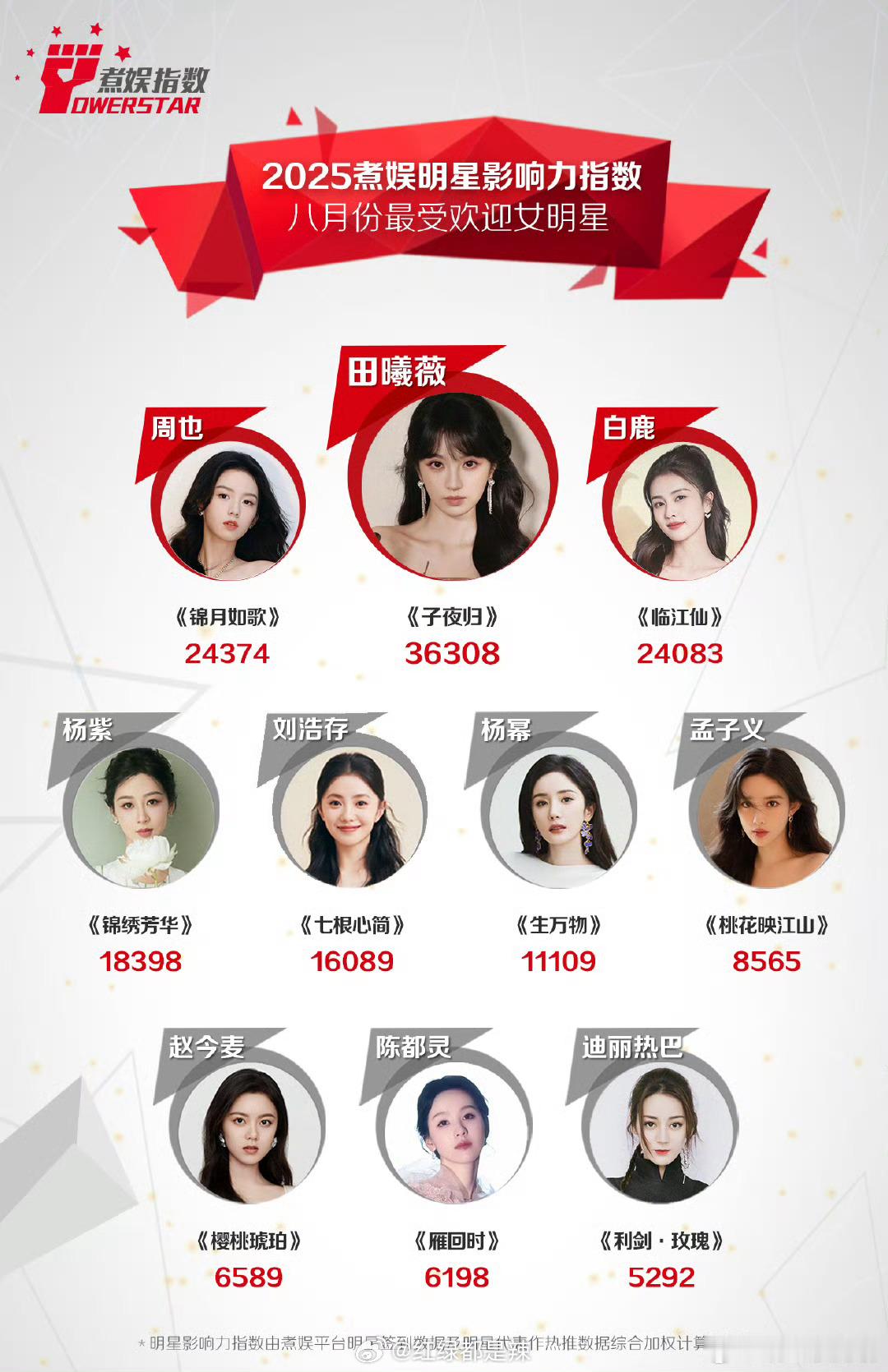 8月煮娱最受欢迎女明星前十​​​