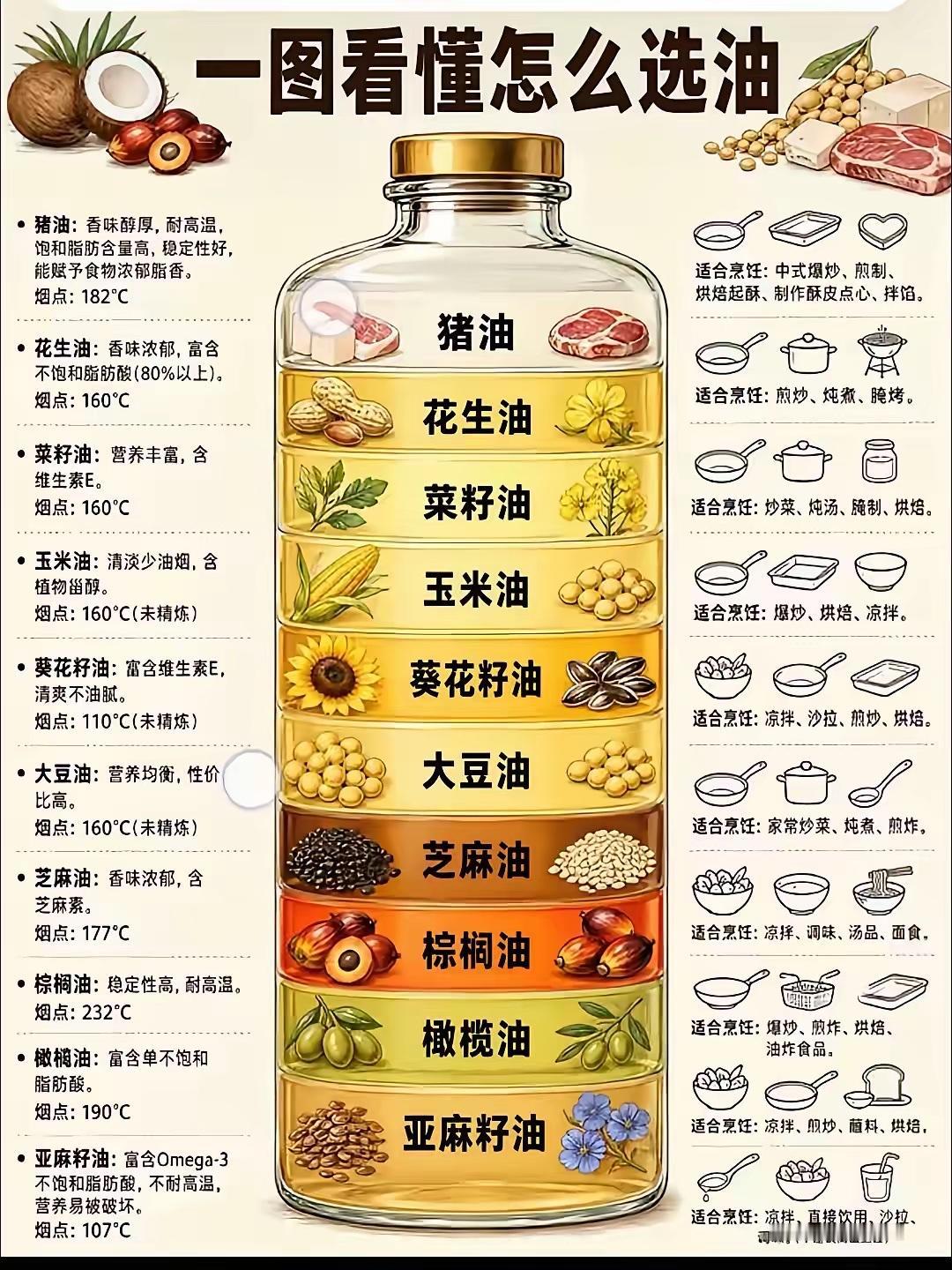 一图看懂，[捂眼睛]怎么选择“油”，家庭安全必看！花生油✅优势：香味浓郁，不