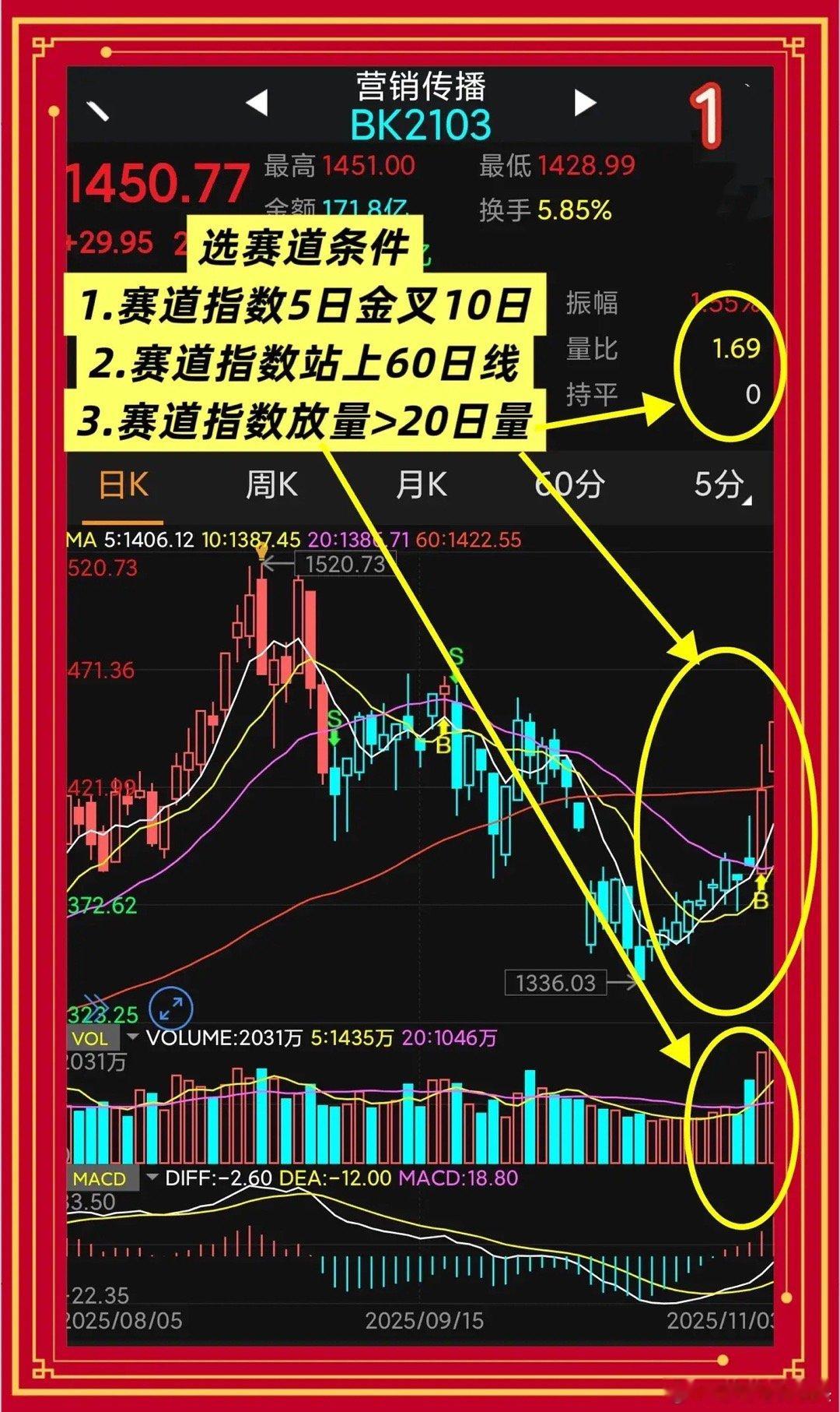 “均线金叉”抓个股起爆点第一段均线金叉不是万能钥匙，却是短线资金最敏感的“起跑枪