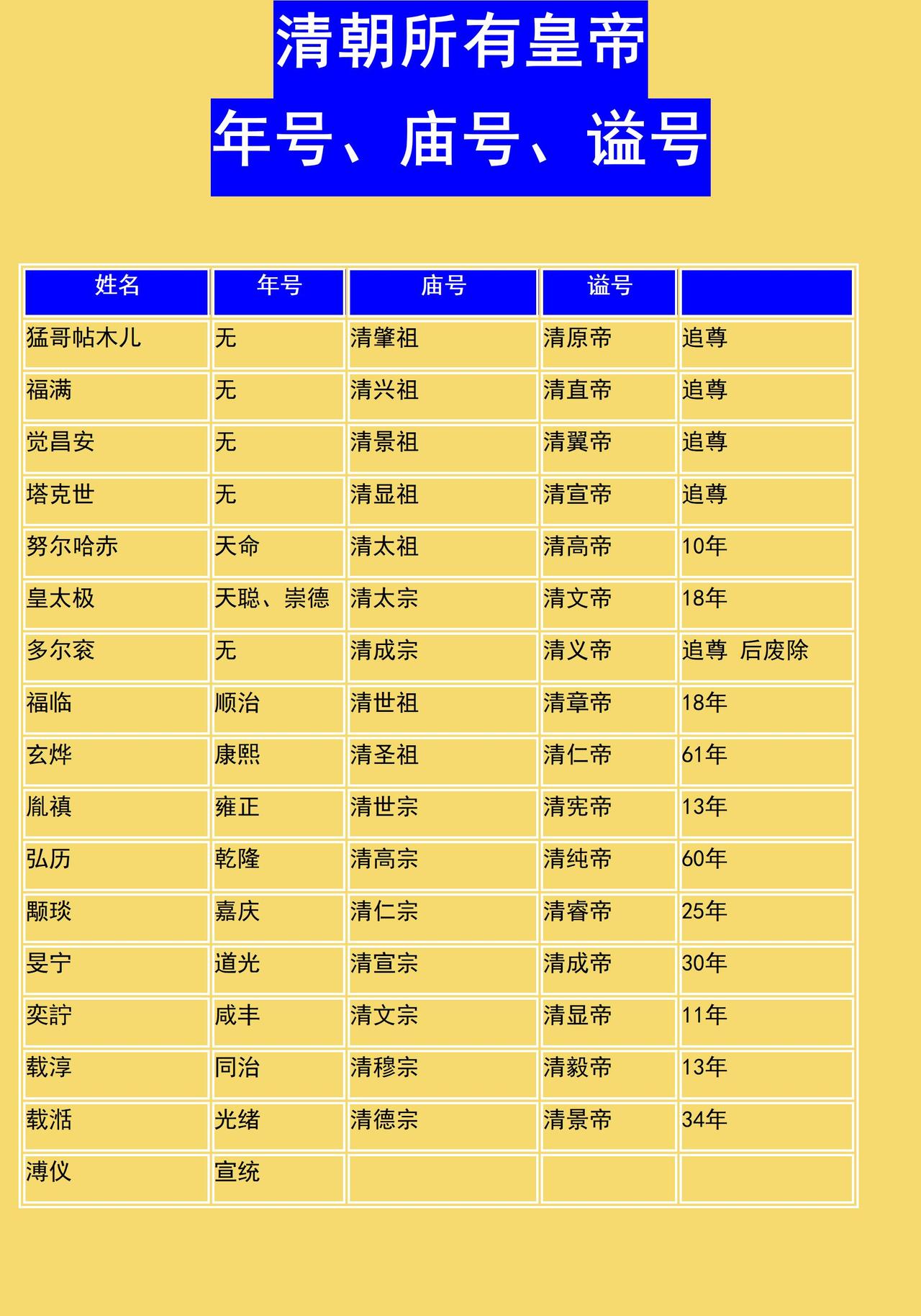 多尔衮：清义帝，后来又被废除了。看到多尔衮，就感到他特别冤。他给别人养了孩子