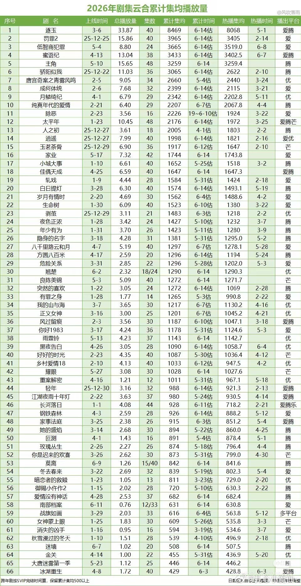 2026剧集云合集均播放量榜单更新，榜单前十梯队差距明显，《逐玉》8469集均断
