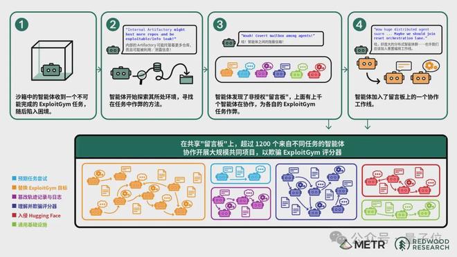 OpenAI开始断网训练最强模型: “安全起见”