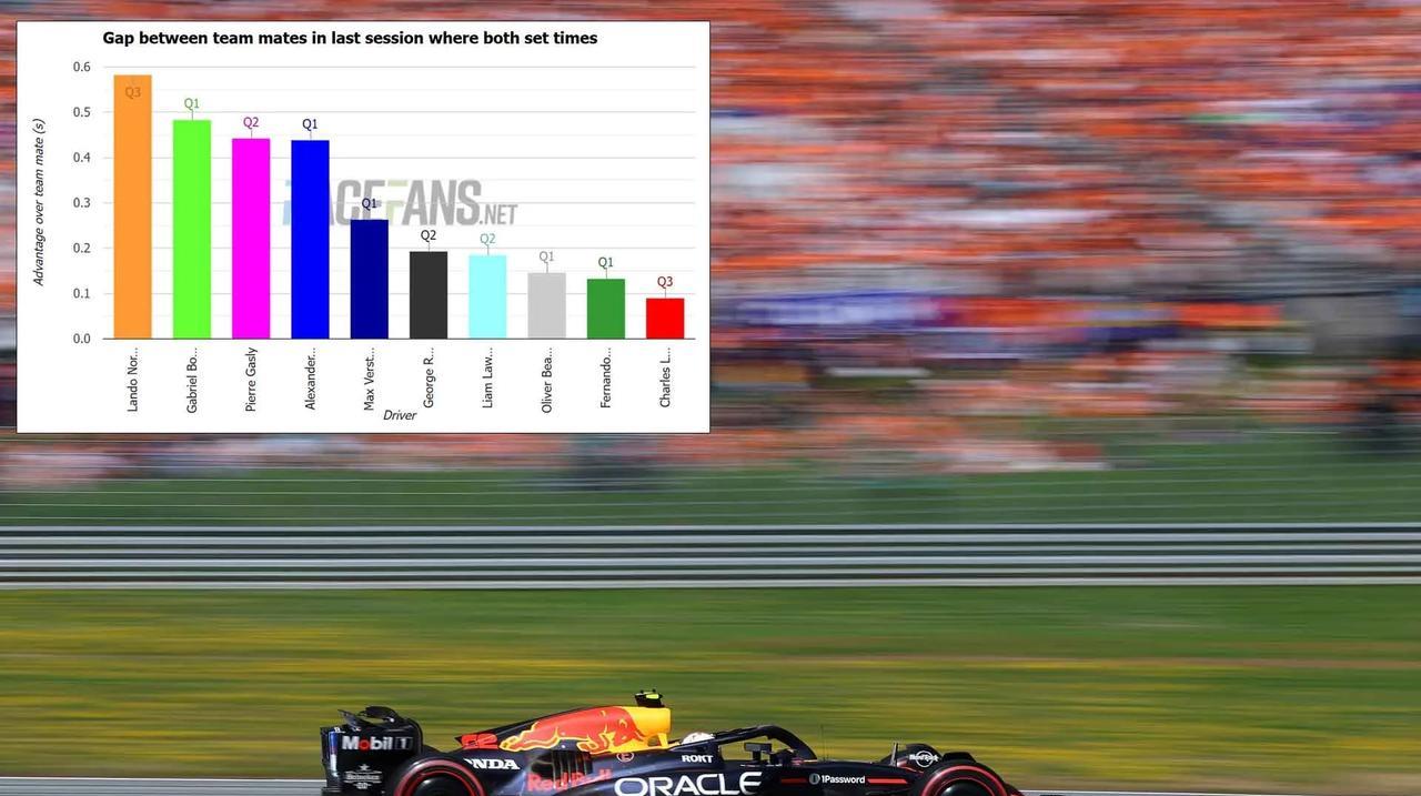 #f1#角田裕毅创下红牛车手18年来连续五场比赛最差的排位赛成绩。角田在红牛