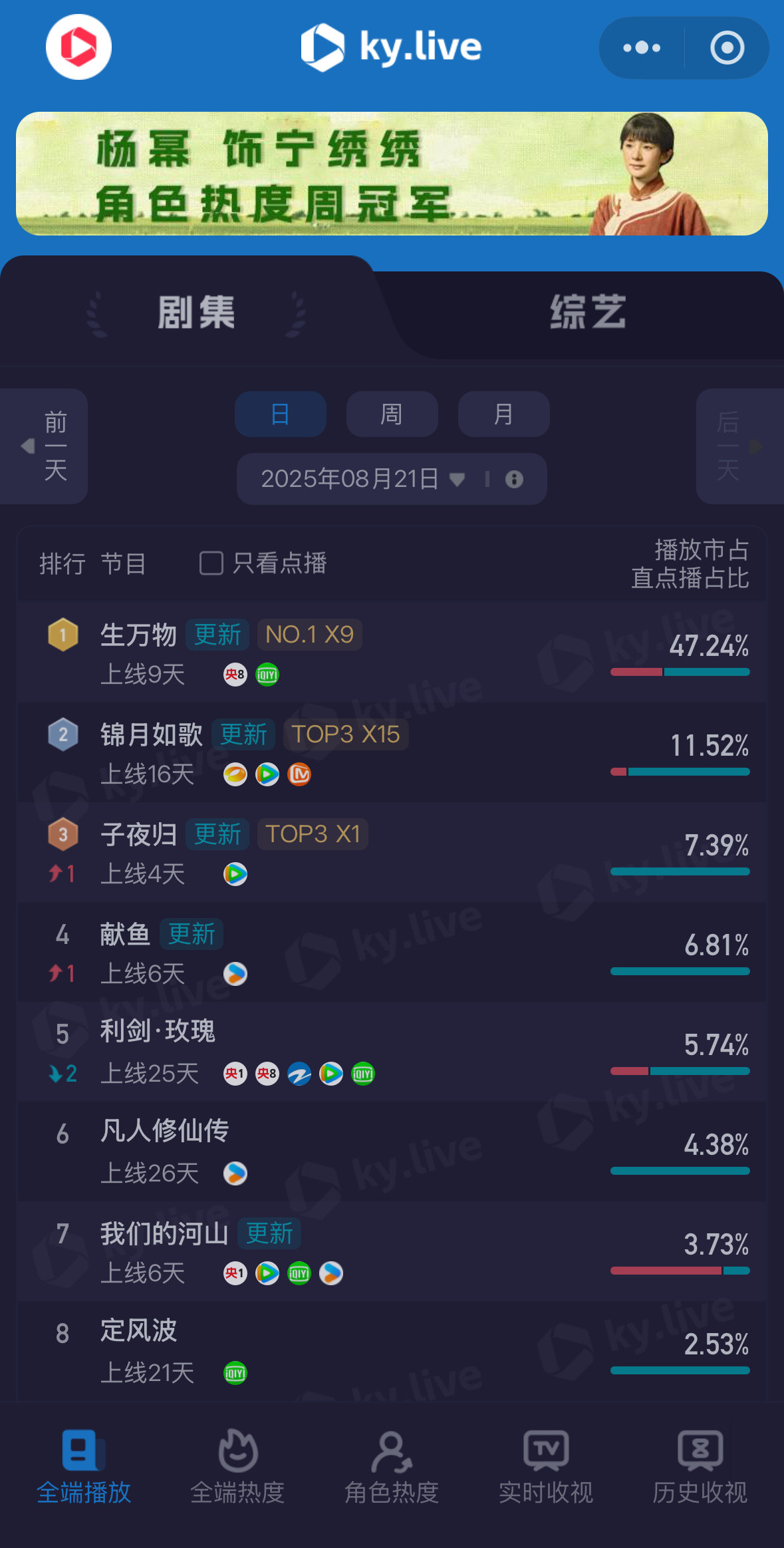 生万物酷云占比47%了一半大盘上线9天，No.1x9天[