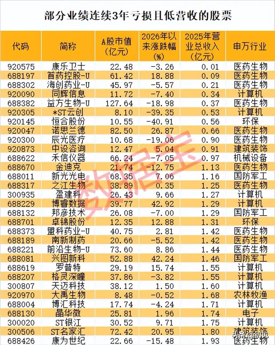 连续3年亏损+低营收个股梳理：高风险标的集中曝光！本次梳理的个股均连续3年
