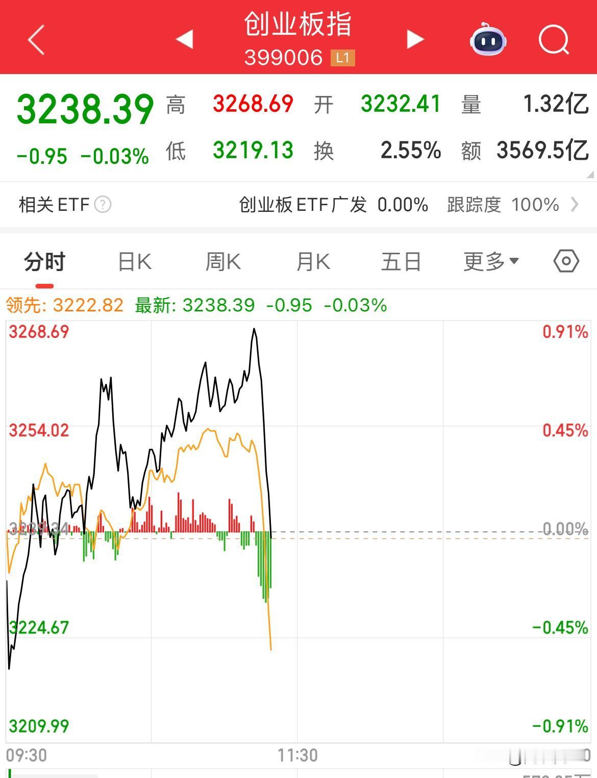 发生了啥，那些机构又干了啥，直接崩了，指数全线跳水了，创业板从涨幅0.9%，直接