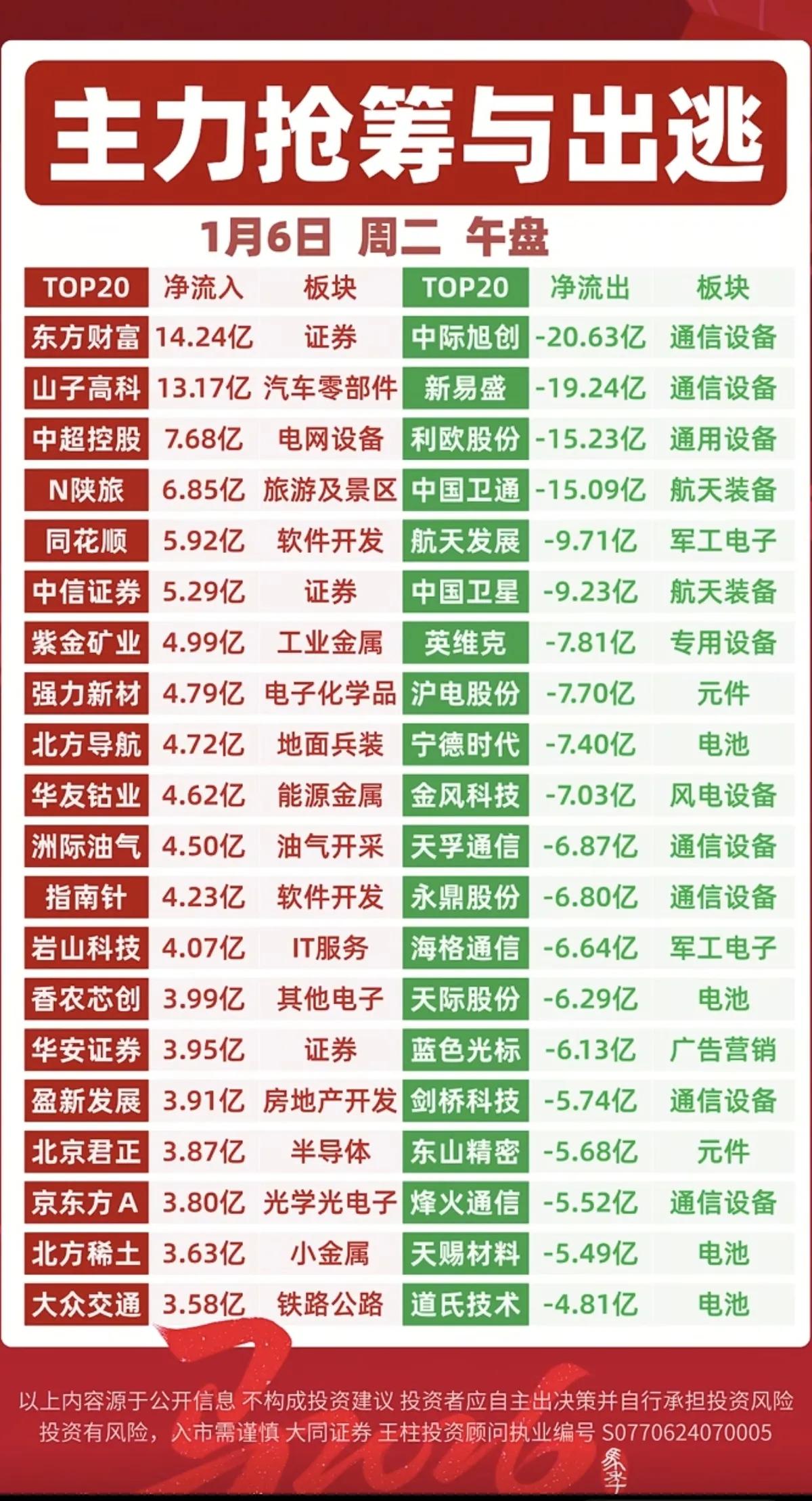 1月6日，周二A股主力资金流入流出一览表！！！东方财富主力资金流入14.24