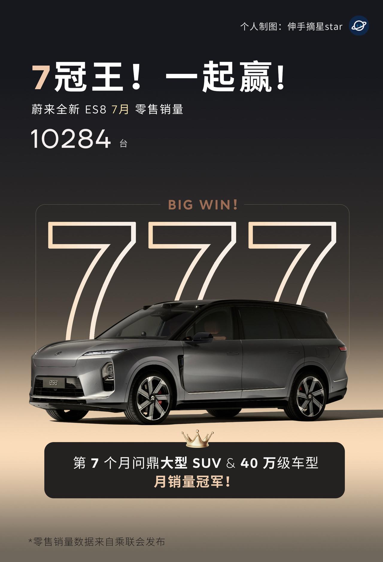 7冠王！一起赢！蔚来ES87月重夺双料冠军。7月，蔚来ES8以10,28