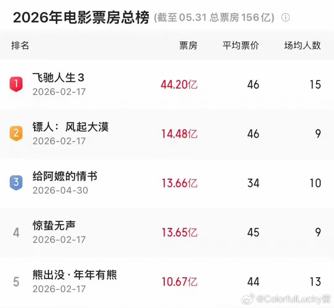 一部无流量纯素人演的电影《给阿嬷的情书》，票房已超《惊蛰无声》，位列2026全国