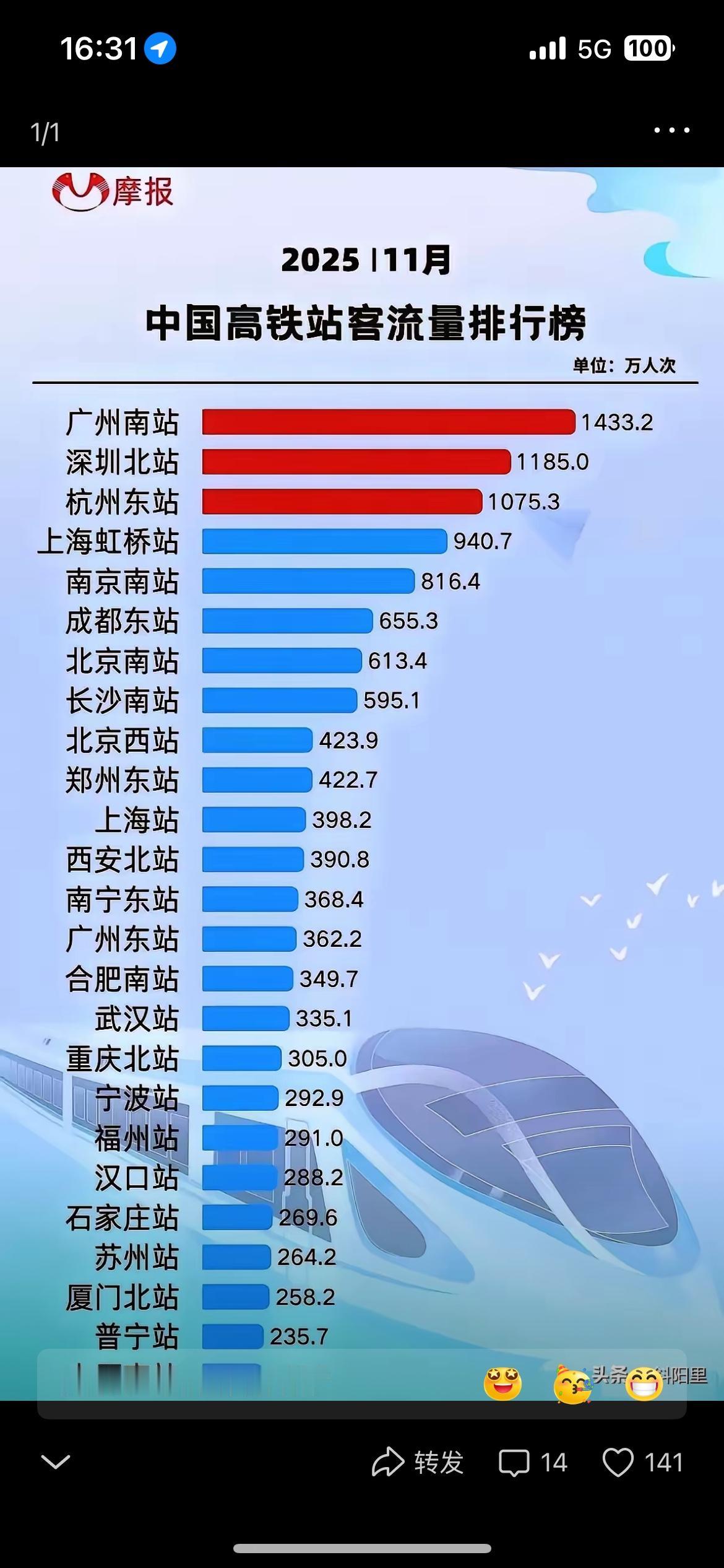2025年11月各高铁站客流量排行榜福州站领先厦门北站；