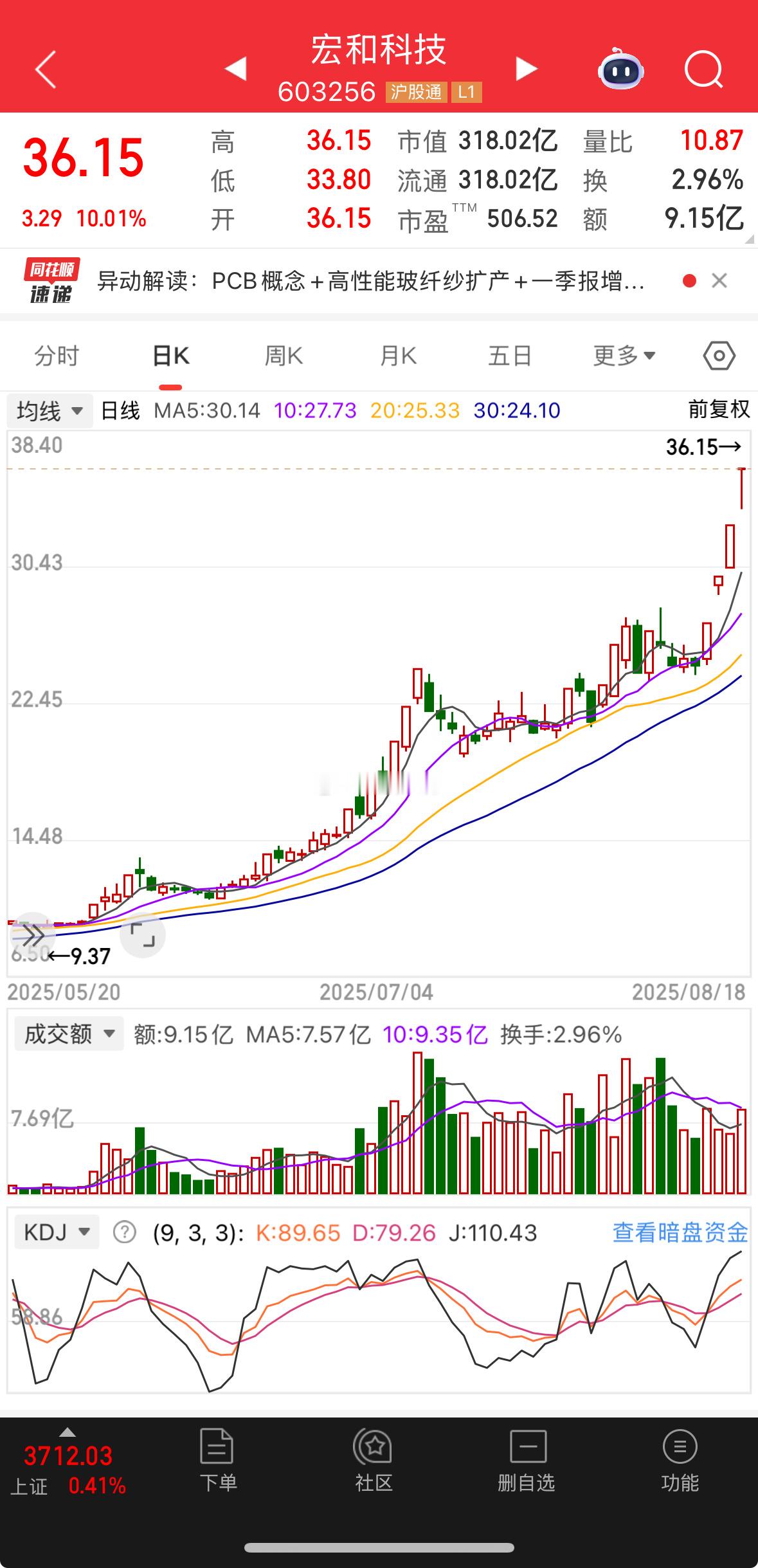宏和科技，我们之前做过的吧，回头一看都4连板了！超级大🐮​​​