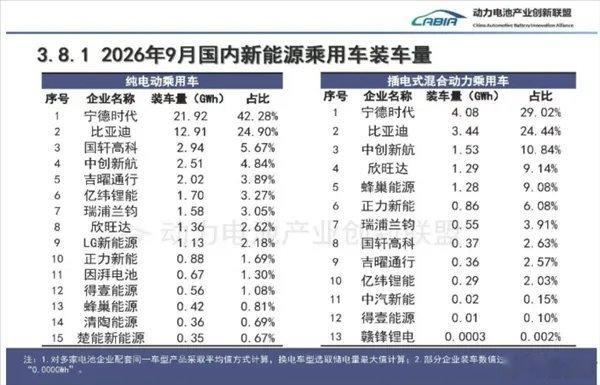 电池装车榜：宁德时代又拿双第一！摘自锂电前沿10月15日消息，据动力电池产业创
