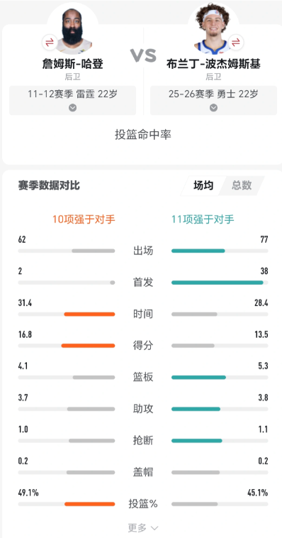 给你们看看哈登跟波杰在合同年的数据对比首先哈登的进攻水平肯定是远高于波杰，但