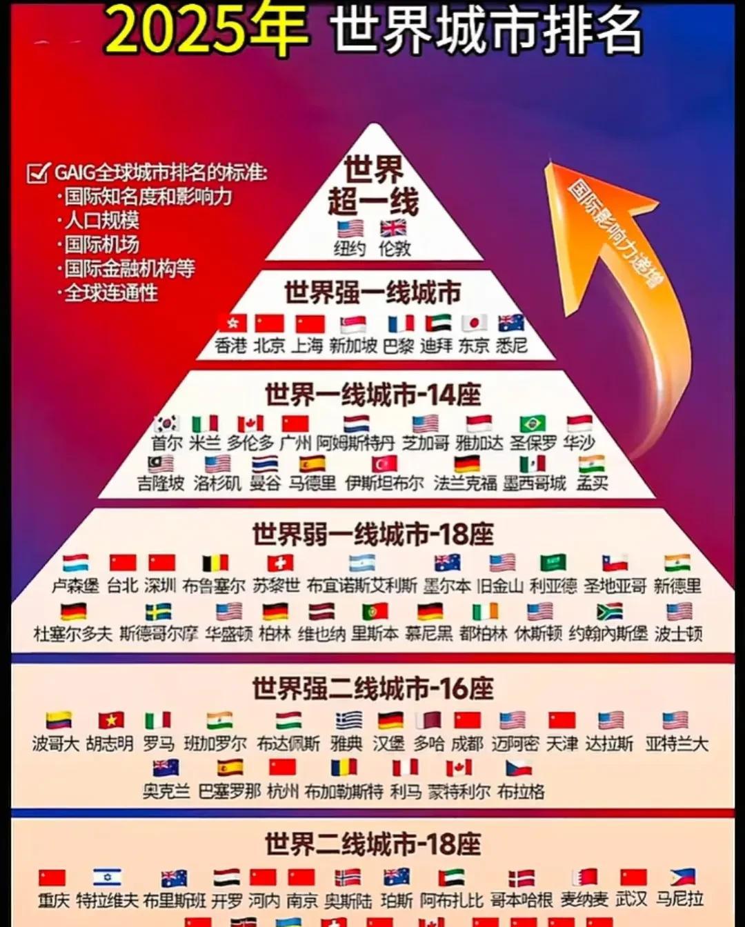 2025年世界城市排名，有哪些让你意外的？