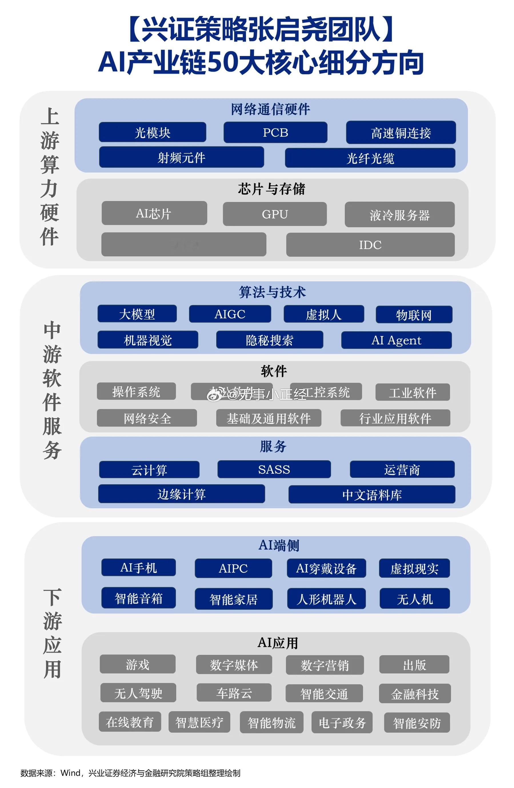 AI产业链50大细分方向全梳理！AI侧端和应用才是2025年主线…[思考]