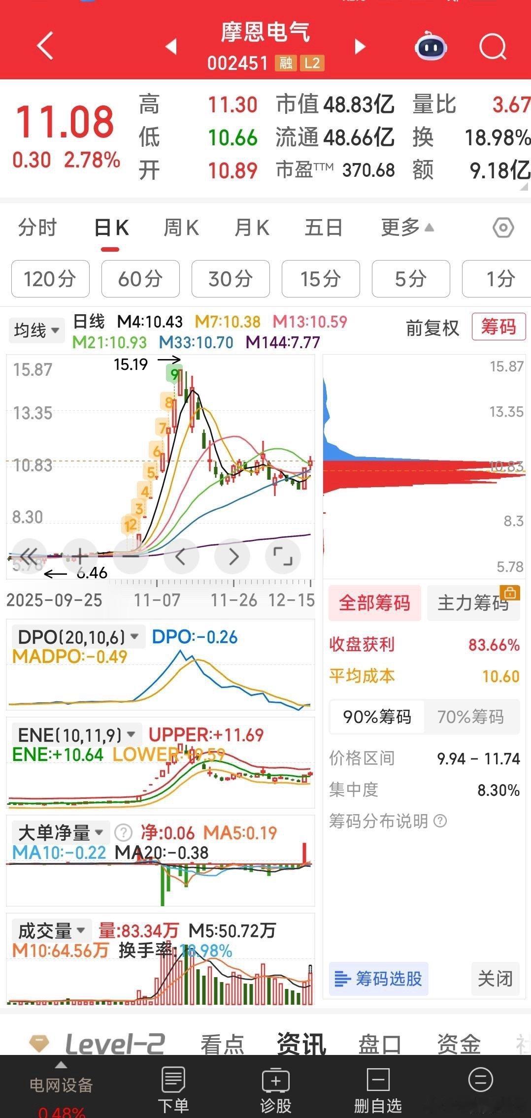 摩恩电气，从日K线上看，很有安全感。向上的机会比较大。。