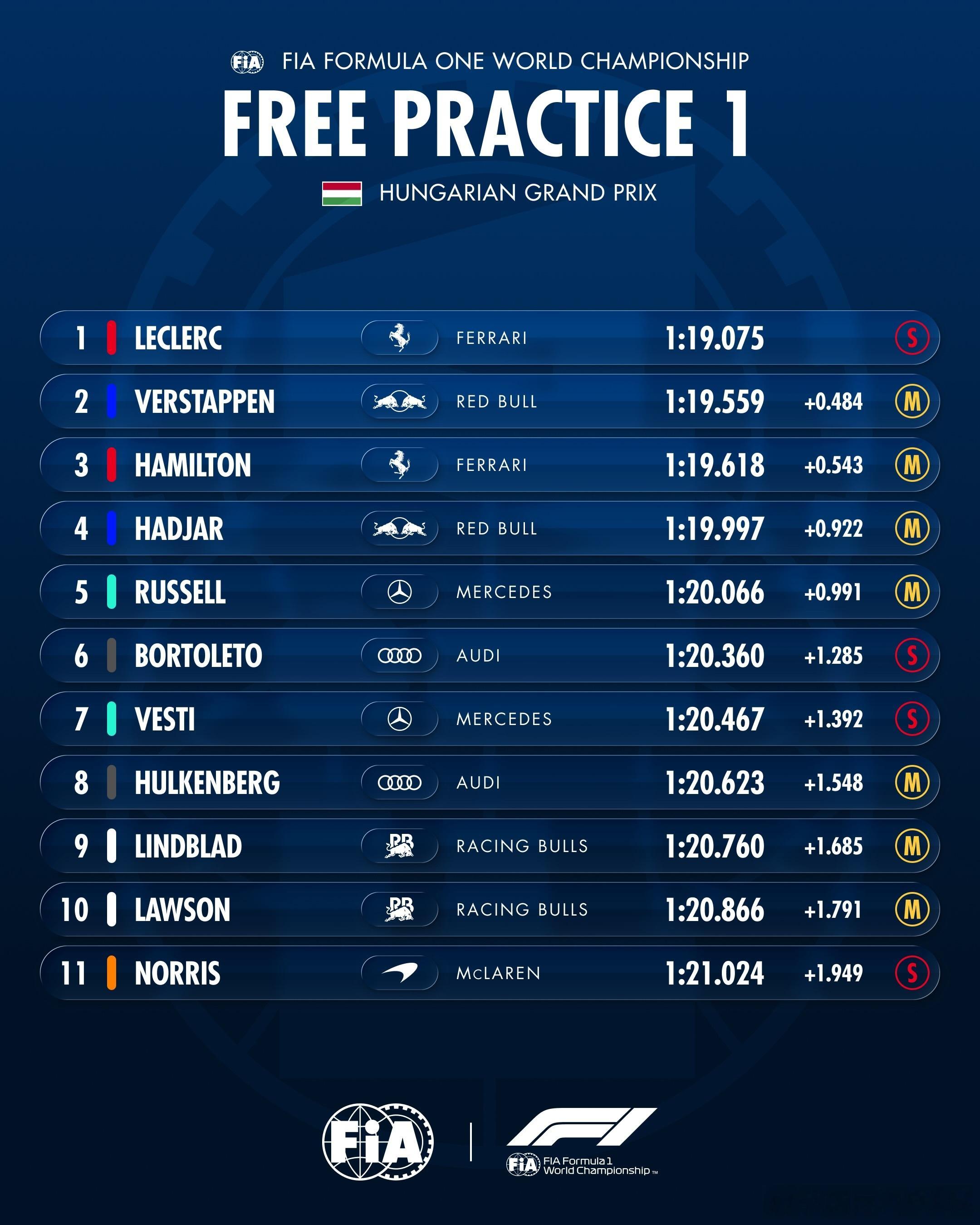 第一节练习赛成绩FIA🇭🇺2026F1匈牙利大奖赛🇭🇺