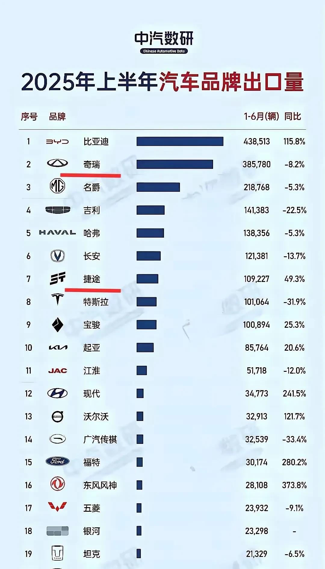 奇瑞上半年汽车出口稳居第1！不过比亚迪也追上来了！上半年汽车出口成绩单出炉，按