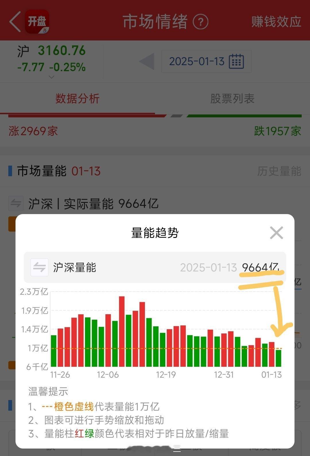 A股行情成交量破一万亿了9月24日行情来第一次这样！成交量低，意味着什么？跑两