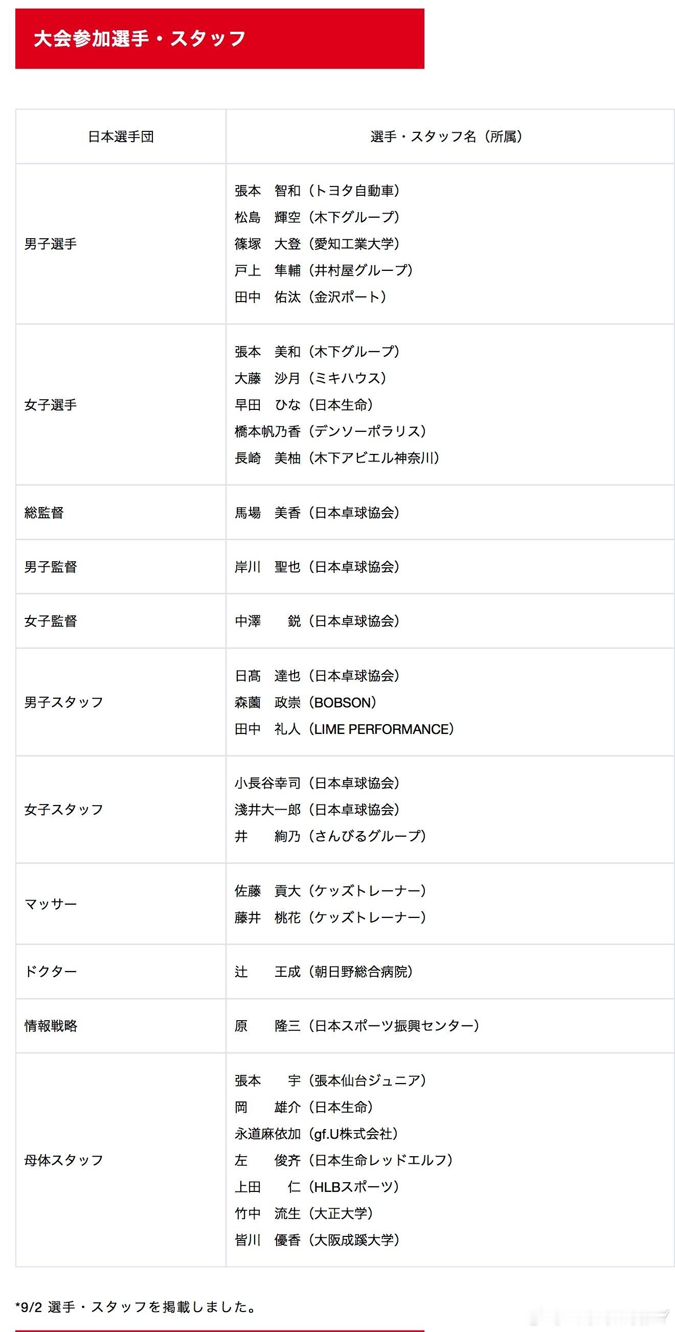 2025亚锦赛团体赛日本队报名男队张本智和松岛辉空篠塚大登户上隼辅田中佑
